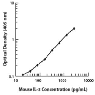 LEAF(TM) Purified anti-mouse IL-3 avatar