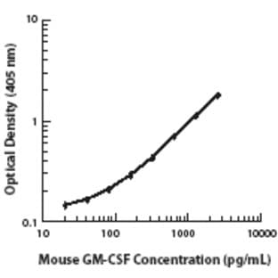 LEAF(TM) Purified anti-mouse GM-CSF avatar