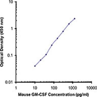 Biotin anti-mouse GM-CSF avatar