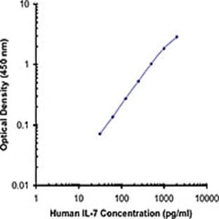 Biotin anti-human IL-7 avatar