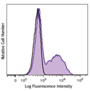 Alexa Fluor(R) 700 anti-mouse IL-17A avatar
