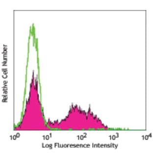 APC anti-mouse IL-17A avatar