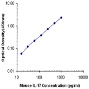 Biotin anti-mouse IL-17A avatar