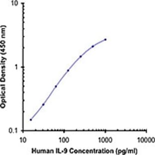 Biotin anti-human IL-9 avatar