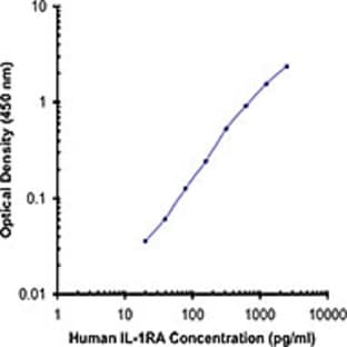 Biotin anti-human IL-1 RA