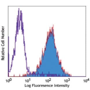 LEAF(TM) Purified anti-mouse CD254 (TRANCE, RANKL) avatar