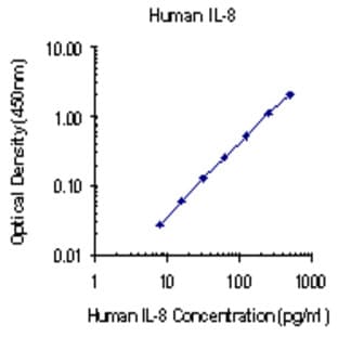 Biotin anti-human IL-8 avatar