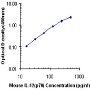 Purified anti-mouse IL-12 (p70)