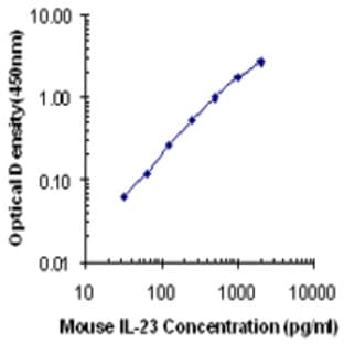 Purified anti-mouse IL-23 (p19) avatar