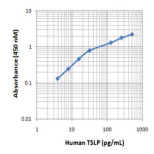 Biotin anti-human TSLP avatar