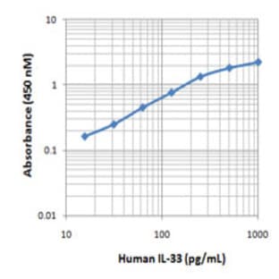 Biotin anti-human IL-33 avatar