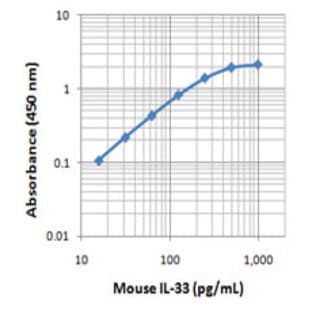 Biotin anti-mouse IL-33 avatar