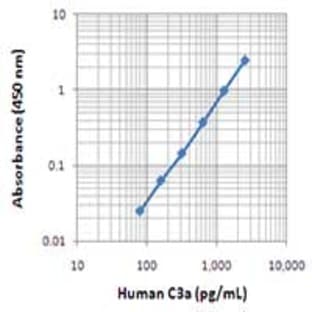 Biotin anti-human C3a/C3a(desArg)/C3 avatar
