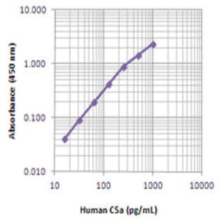 Biotin anti-human C5a/C5a(desArg)/C5 avatar