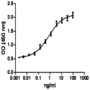 Recombinant Human IL-17A (carrier-free) avatar