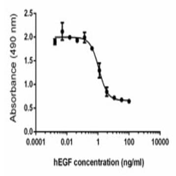 Recombinant Human EGF (carrier-free)