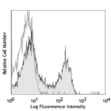 Alexa Fluor(R) 488 anti-mouse CD3e