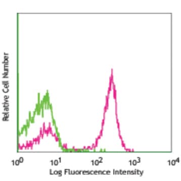 Purified anti-mouse I-Ak (Aalphak) avatar