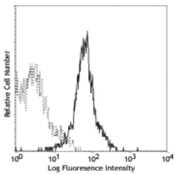 PE anti-mouse IFN-gamma R beta chain