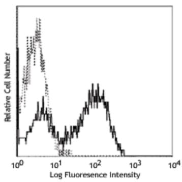 Biotin anti-mouse I-Ab (Abetab) avatar