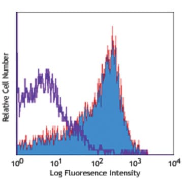 LEAF(TM) Purified anti-mouse/rat CD126 (IL-6Ralpha chain) avatar