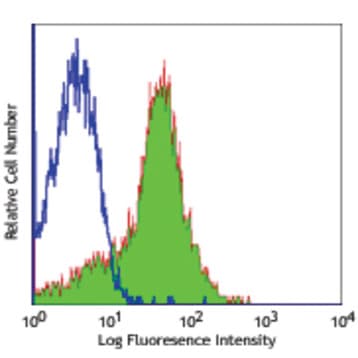 LEAF(TM) Purified anti-mouse CD54 avatar