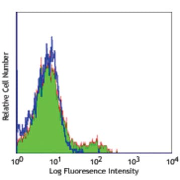 FITC anti-mouse CD122 (IL-2Rbeta) avatar