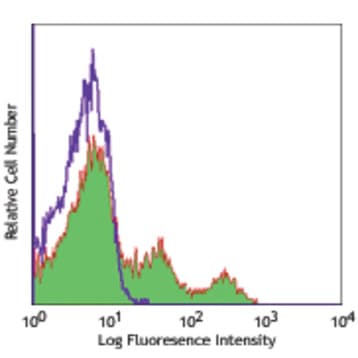 PE anti-mouse CD122 (IL-2Rbeta) avatar