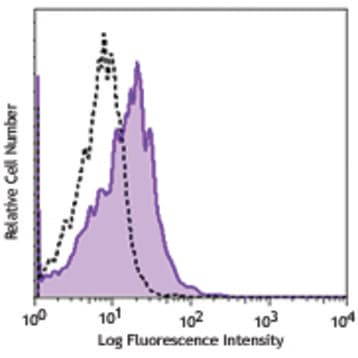 LEAF(TM) Purified anti-mouse CD200R (OX2R) avatar
