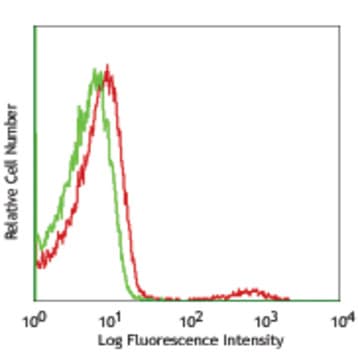Alexa Fluor(R) 647 anti-mouse TCR Valpha2 avatar