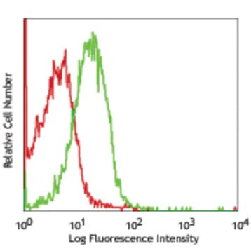 PE anti-mouse CD132 (common gamma chain) avatar