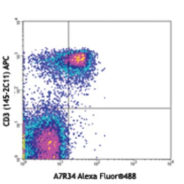 Alexa Fluor(R) 488 anti-mouse CD127 (IL-7Ralpha)