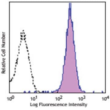 APC anti-mouse TCR Vgamma3 avatar
