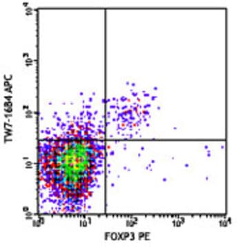 APC anti-mouse LAP (TGF-beta1) avatar