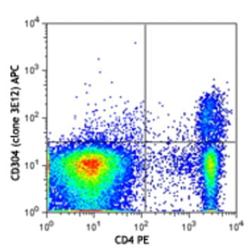 APC anti-mouse CD304 (Neuropilin-1) avatar