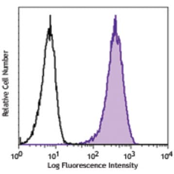 Purified anti-mouse CD284 (TLR4)