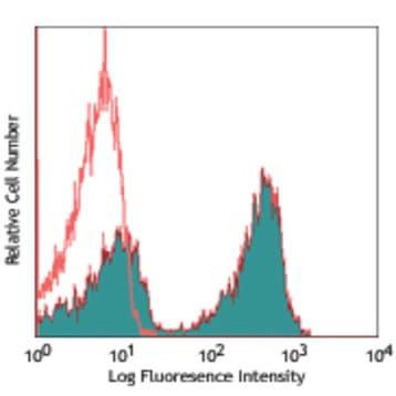 APC anti-rat TCR alphabeta avatar