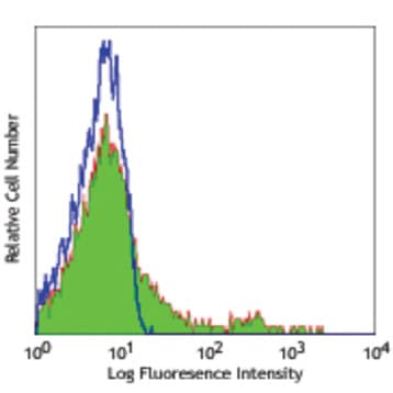 Purified anti-rat TCR Vbeta8.2/8.4 avatar
