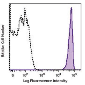 Brilliant Violet 650(TM) anti-rat CD90/mouse CD90.1 (Thy-1.1) avatar