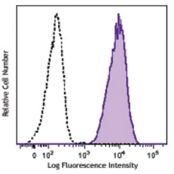 Brilliant Violet 605(TM) anti-human CD11b avatar
