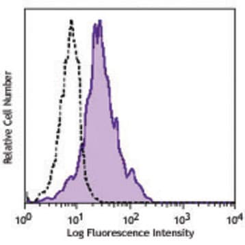 Brilliant Violet 605(TM) anti-human CD11c avatar