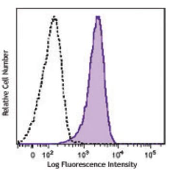 Brilliant Violet 650(TM) anti-human CD11c