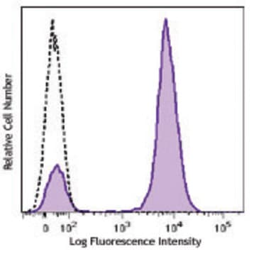 Brilliant Violet 421(TM) anti-human CD28 avatar