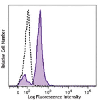 Brilliant Violet 510(TM) anti-human CD86 avatar