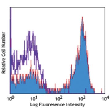 Biotin anti-human TCR alpha/beta avatar