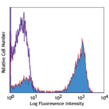 PE anti-human TCR alpha/beta avatar