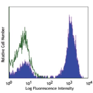 APC anti-human TCR alpha/beta avatar