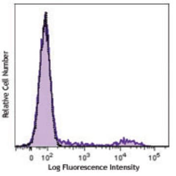 Brilliant Violet 510(TM) anti-human HLA-DR avatar