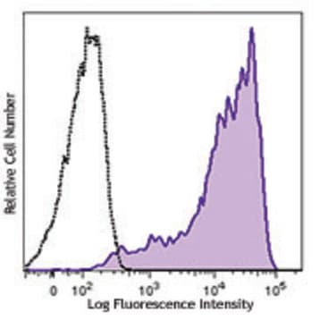 Brilliant Violet 510(TM) anti-human CD69 avatar