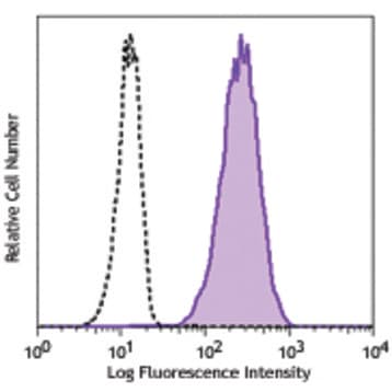 Brilliant Violet 605(TM) anti-human CD10 avatar
